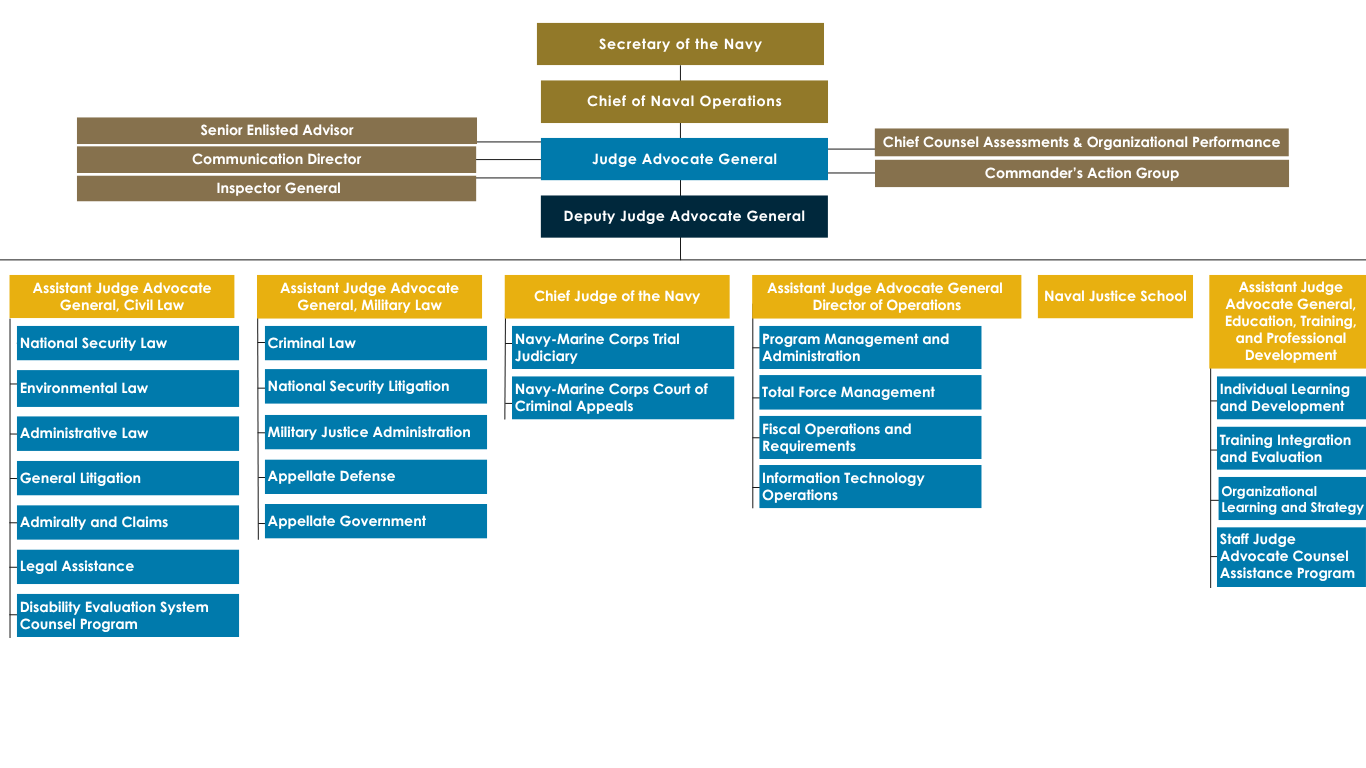 OJAG org chart -- Rcvd 6 APR
